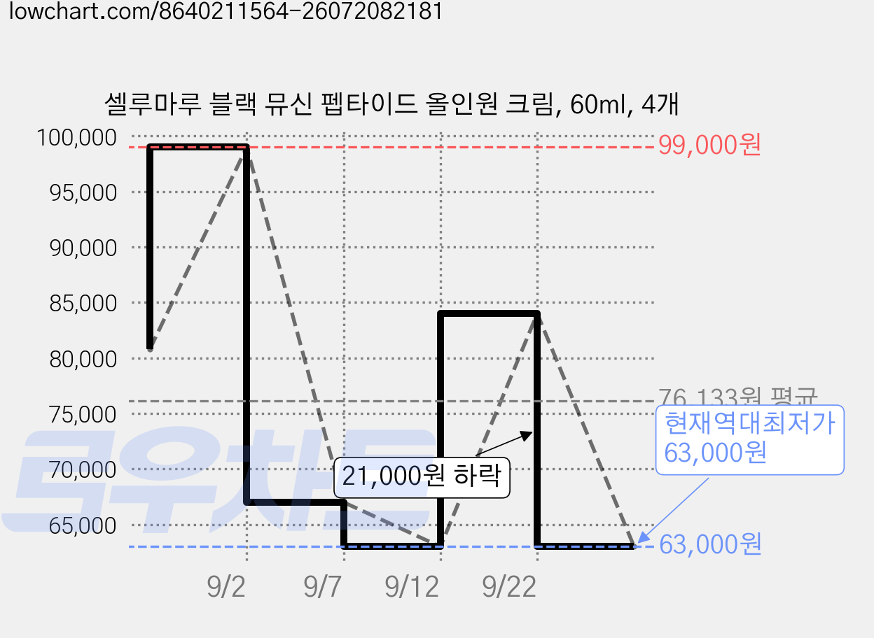 셀루마루 블랙 뮤신 펩타이드 올인원 크림, 60ml, 4개 가격 변동 차트, 현재가 63,000원, 역대최저가