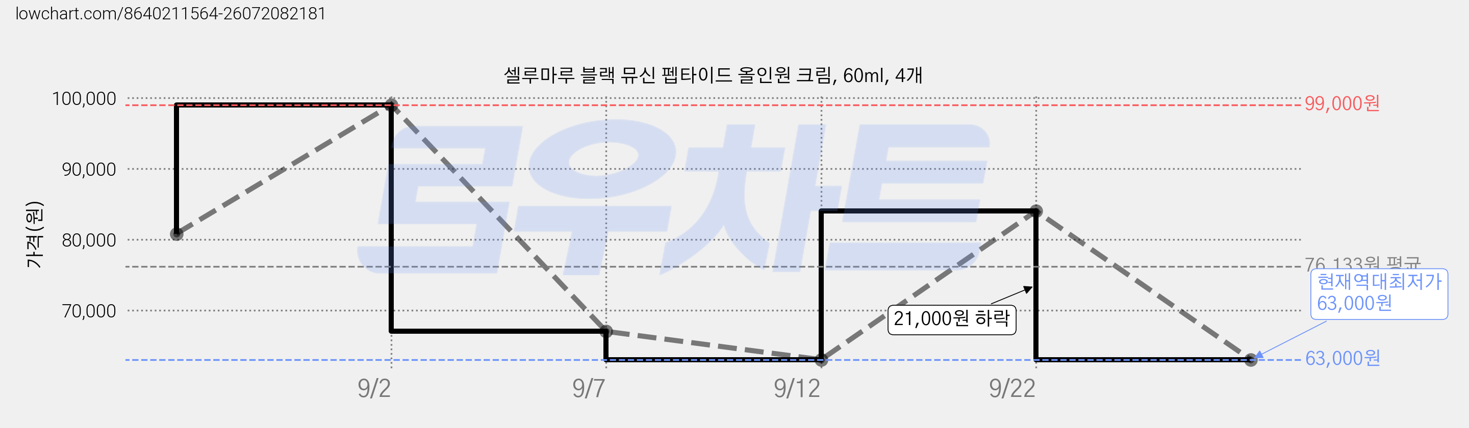셀루마루 블랙 뮤신 펩타이드 올인원 크림, 60ml, 4개 가격 변동 차트, 현재가 63,000원, 역대최저가