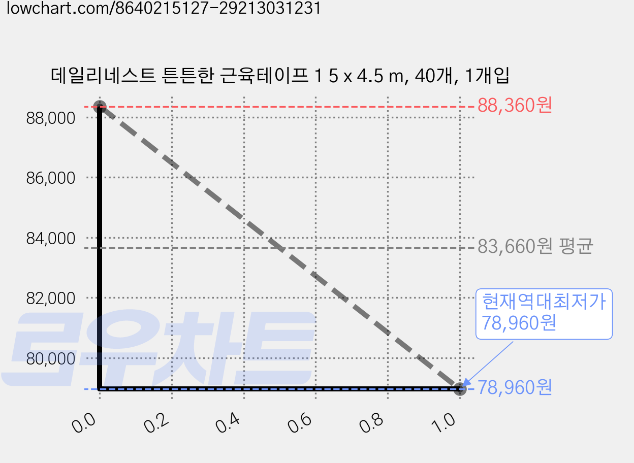 데일리네스트 튼튼한 근육테이프 1 5 x 4.5 m, 40개, 1개입 가격 변동 차트, 현재가 78,960원, 역대최저가