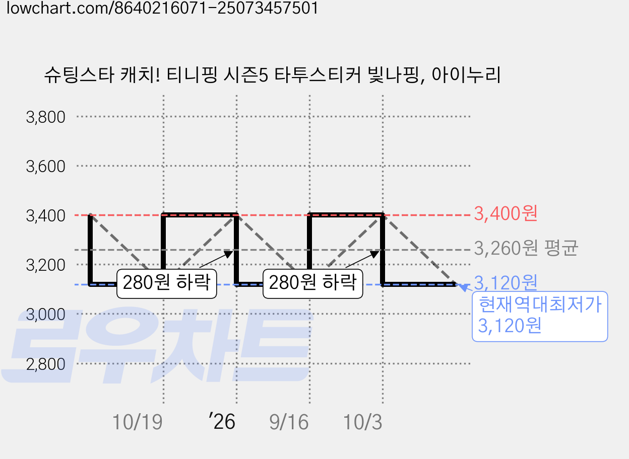슈팅스타 캐치! 티니핑 시즌5 타투스티커 빛나핑, 아이누리 가격 변동 차트, 현재가 3,120원, 역대최저가