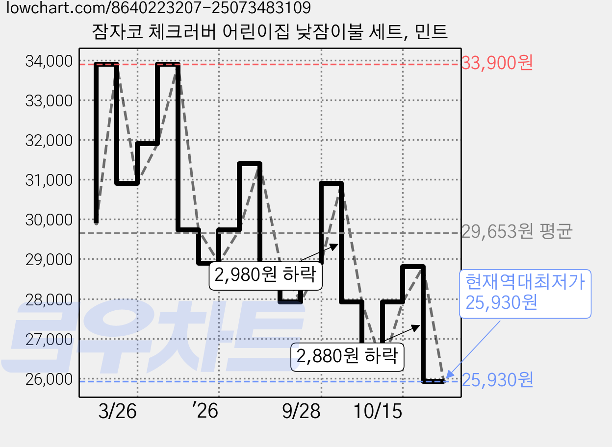 잠자코 체크러버 어린이집 낮잠이불 세트, 민트 가격 변동 차트, 현재가 25,930원, 역대최저가