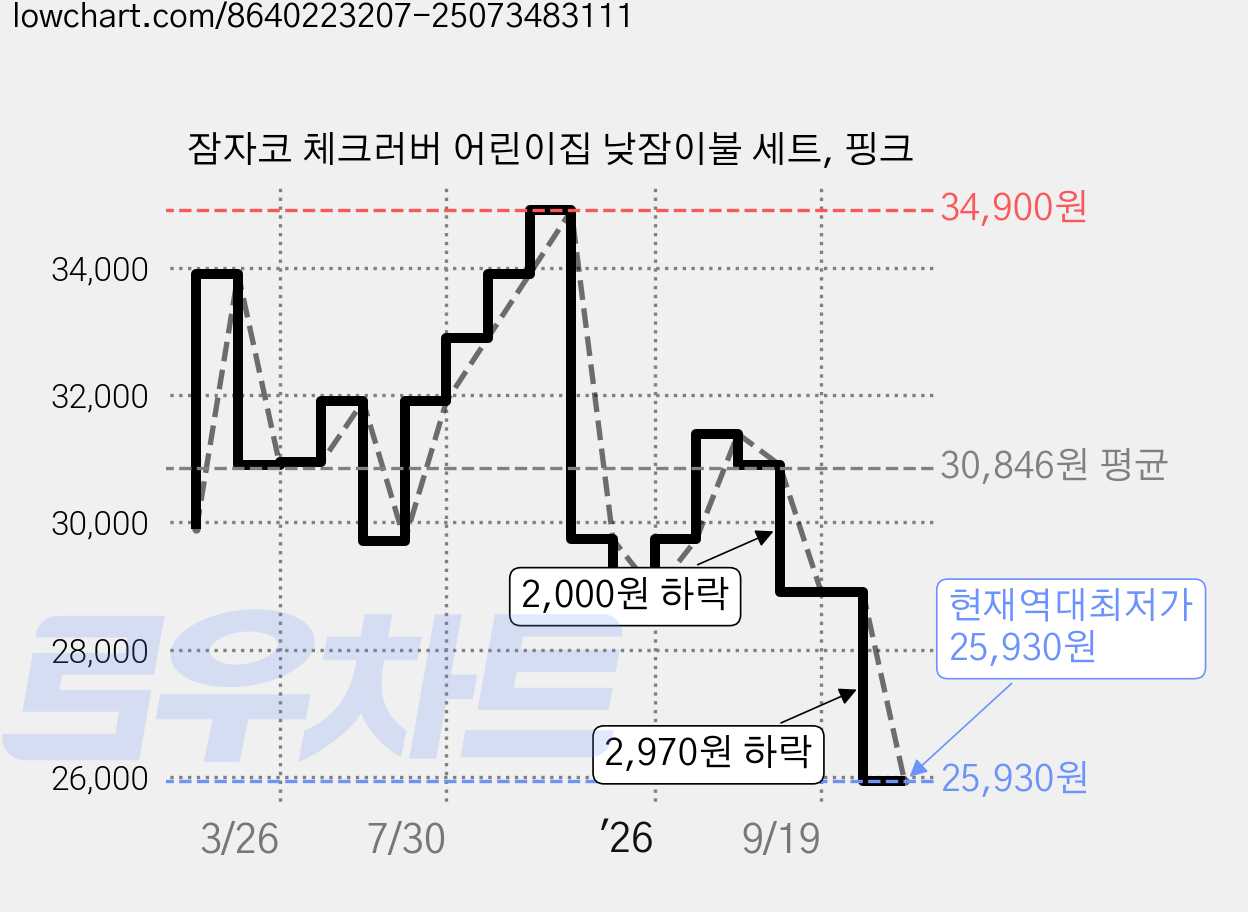 잠자코 체크러버 어린이집 낮잠이불 세트, 핑크 가격 변동 차트, 현재가 25,930원, 역대최저가