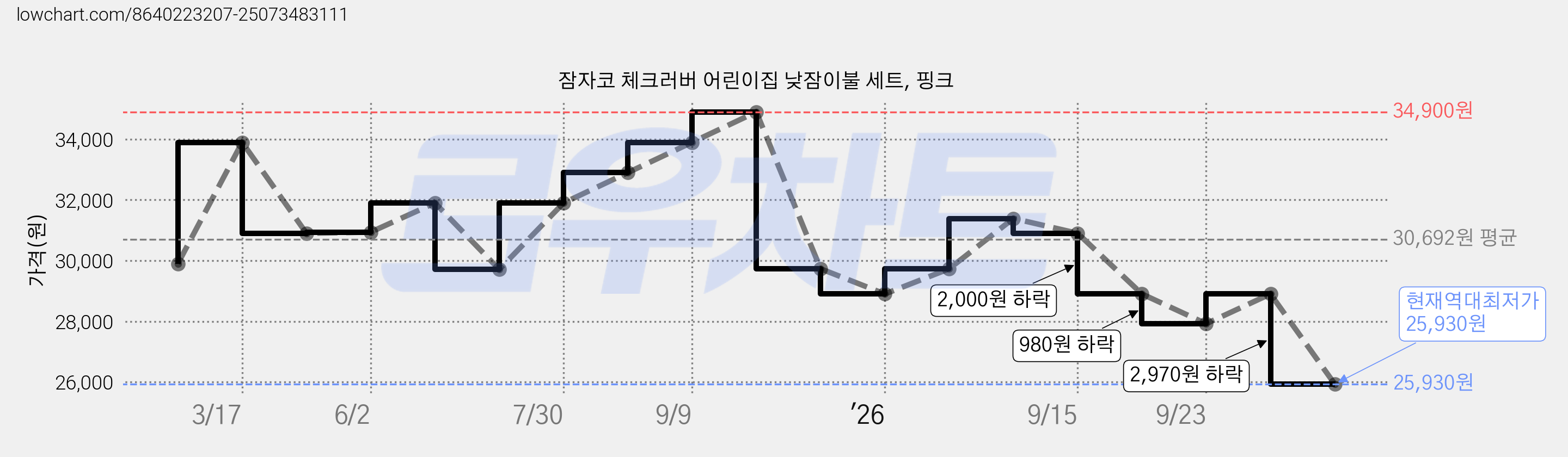 잠자코 체크러버 어린이집 낮잠이불 세트, 핑크 가격 변동 차트, 현재가 25,930원, 역대최저가