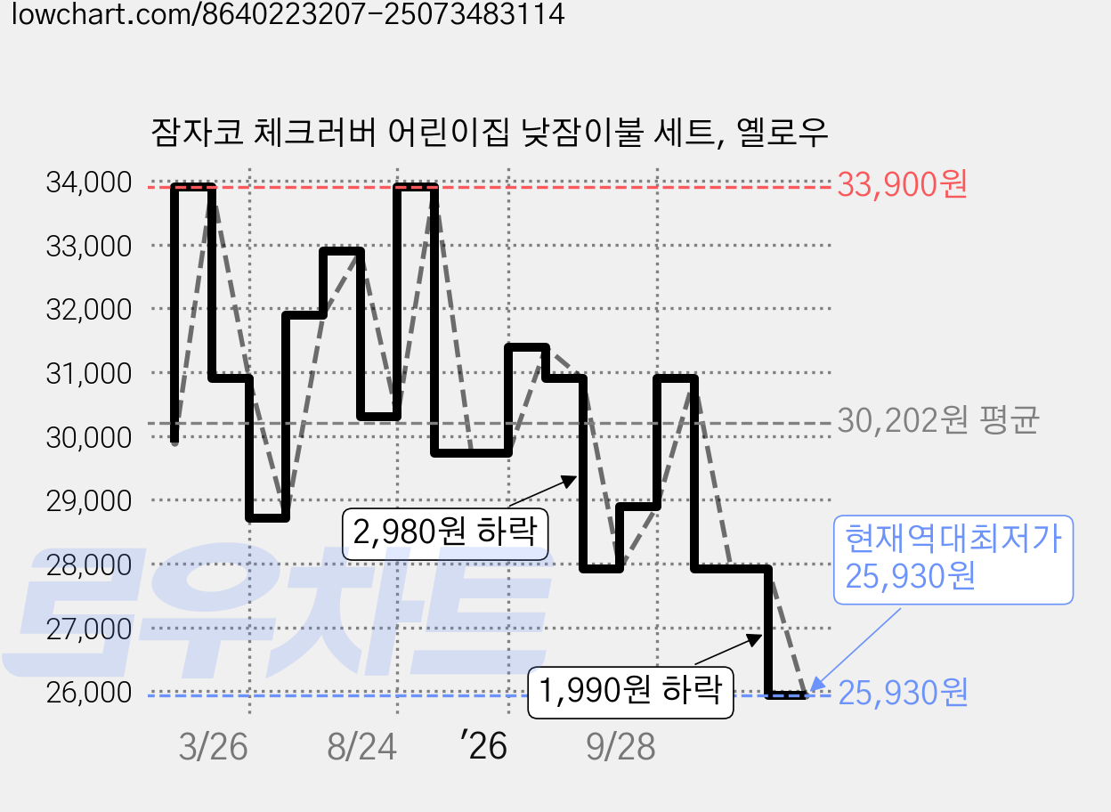 잠자코 체크러버 어린이집 낮잠이불 세트, 옐로우 가격 변동 차트, 현재가 25,930원, 역대최저가