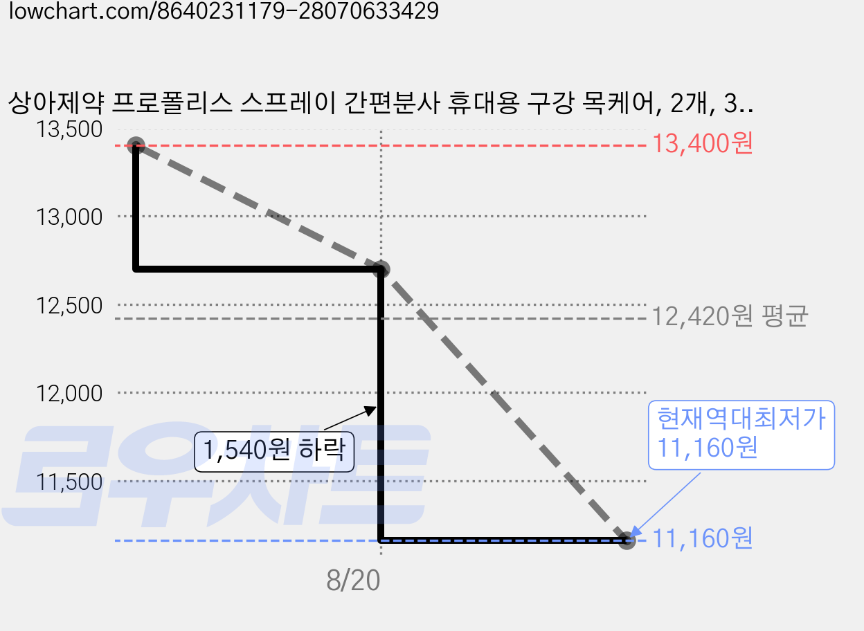 상아제약 프로폴리스 스프레이 간편분사 휴대용 구강 목케어, 2개, 30g 가격 변동 차트, 현재가 11,160원, 역대최저가