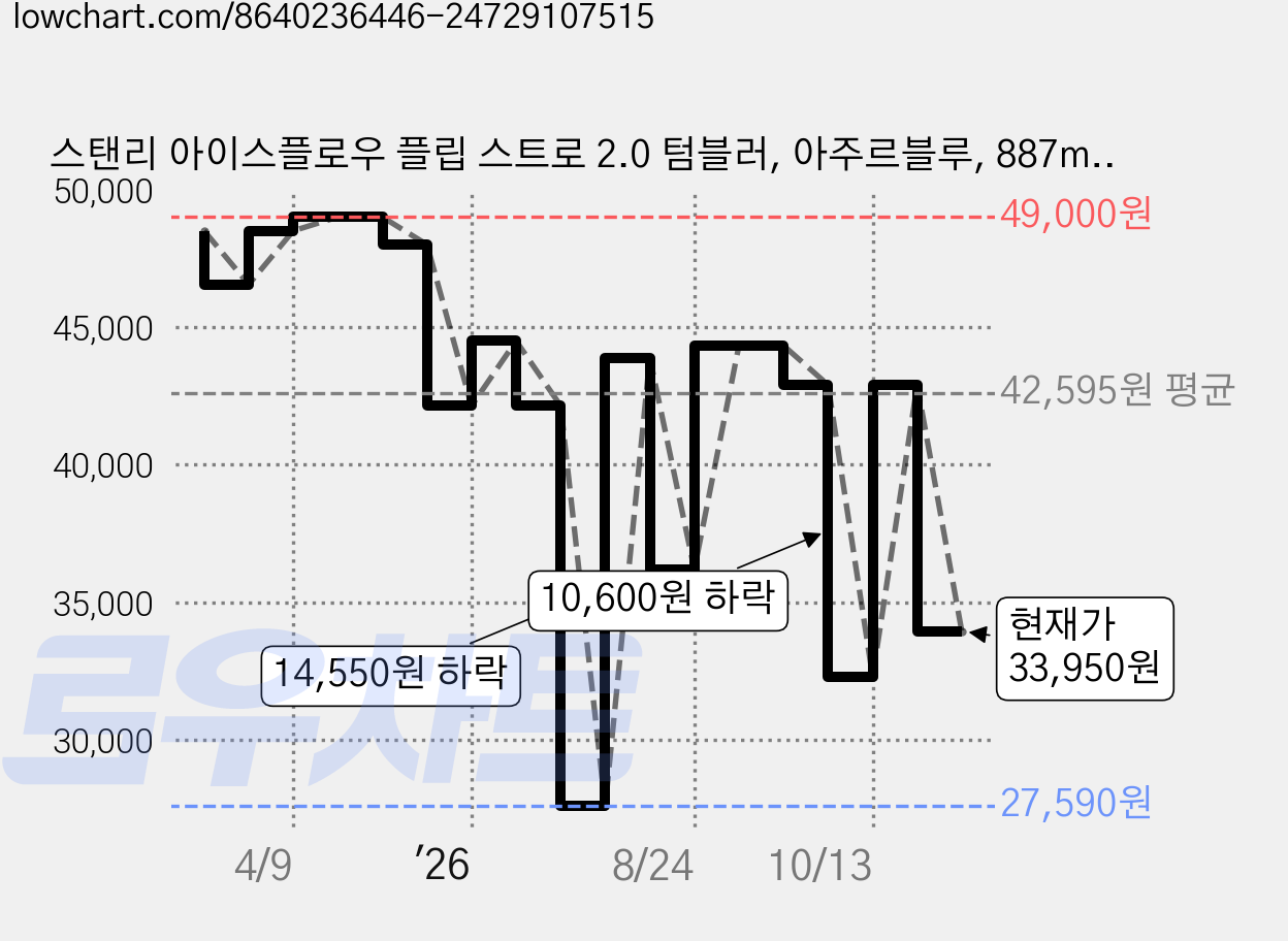 스탠리 아이스플로우 플립 스트로 2.0 텀블러, 아주르블루, 887ml, 1개 가격 변동 차트, 현재가 33,950원, 관측 최저가 27,590원