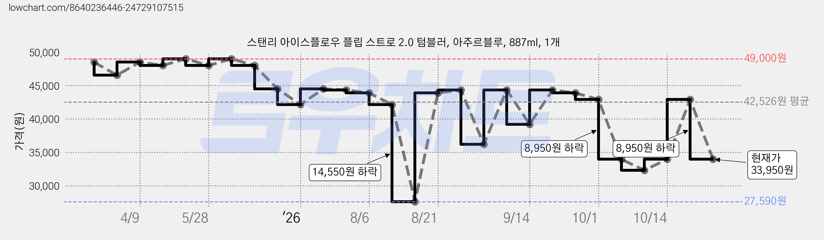 스탠리 아이스플로우 플립 스트로 2.0 텀블러, 아주르블루, 887ml, 1개 가격 변동 차트, 현재가 33,950원, 관측 최저가 27,590원