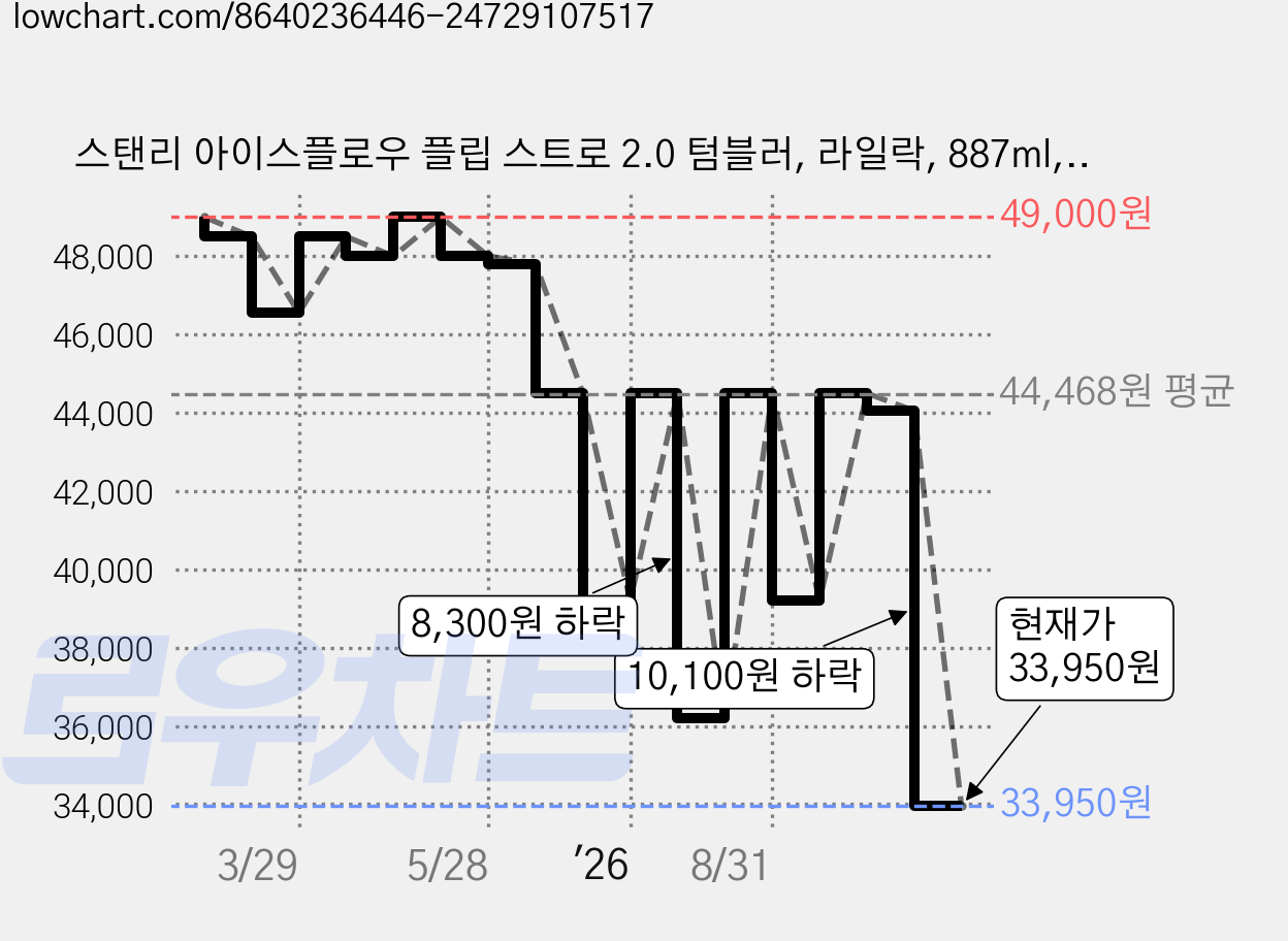 스탠리 아이스플로우 플립 스트로 2.0 텀블러, 라일락, 887ml, 1개 가격 변동 차트, 현재가 32,300원, 역대최저가