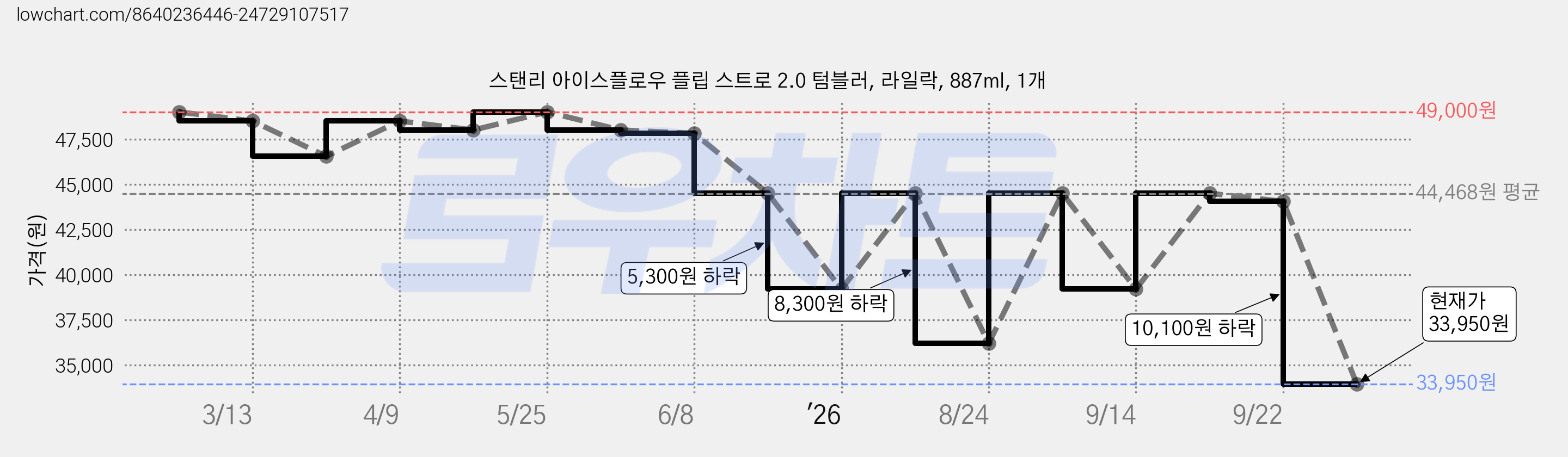 스탠리 아이스플로우 플립 스트로 2.0 텀블러, 라일락, 887ml, 1개 가격 변동 차트, 현재가 32,300원, 역대최저가