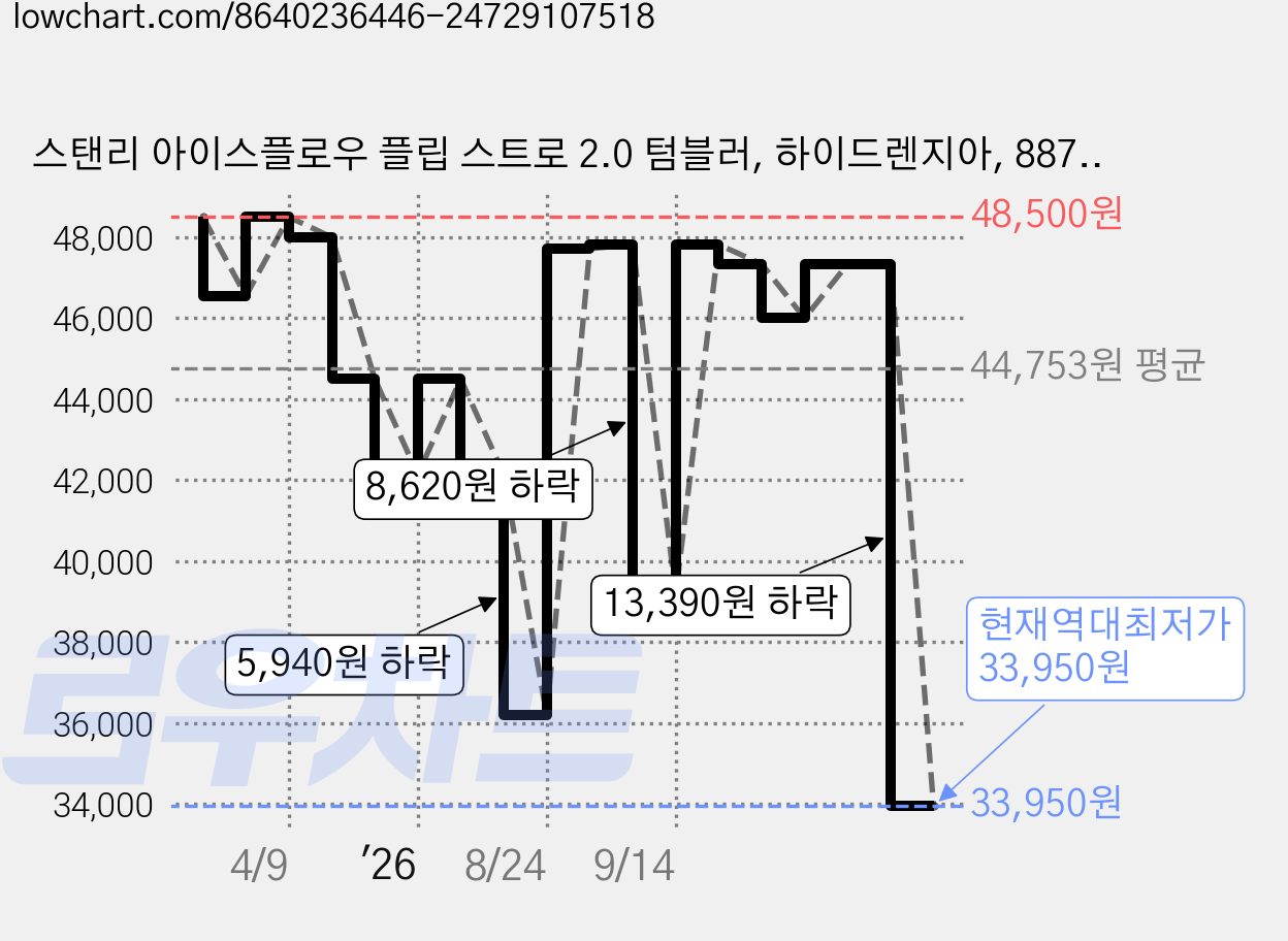 스탠리 아이스플로우 플립 스트로 2.0 텀블러, 하이드렌지아, 887ml, 1개 가격 변동 차트, 현재가 33,950원, 역대최저가