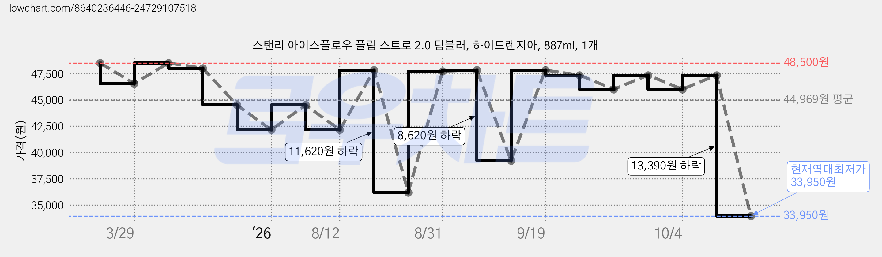 스탠리 아이스플로우 플립 스트로 2.0 텀블러, 하이드렌지아, 887ml, 1개 가격 변동 차트, 현재가 33,950원, 역대최저가