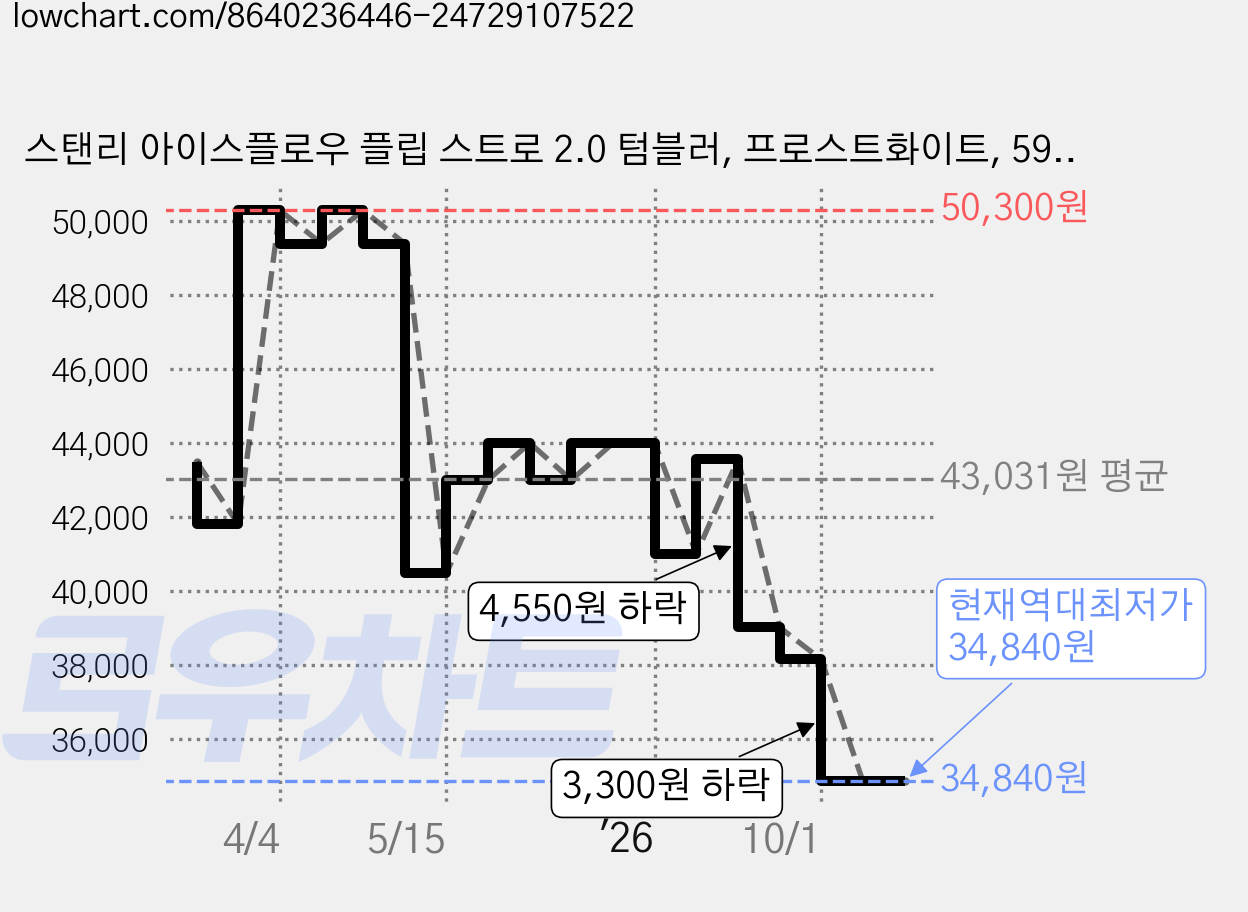스탠리 아이스플로우 플립 스트로 2.0 텀블러, 프로스트화이트, 591ml, 1개 가격 변동 차트, 현재가 34,840원, 역대최저가