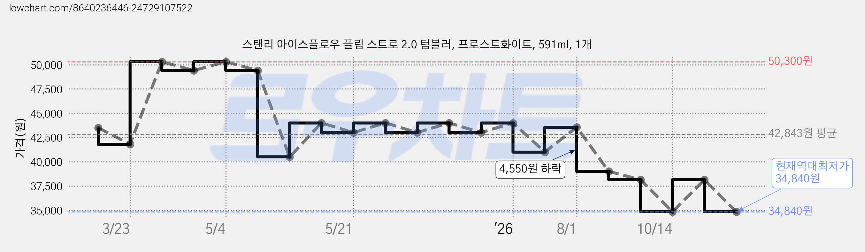 스탠리 아이스플로우 플립 스트로 2.0 텀블러, 프로스트화이트, 591ml, 1개 가격 변동 차트, 현재가 34,840원, 역대최저가
