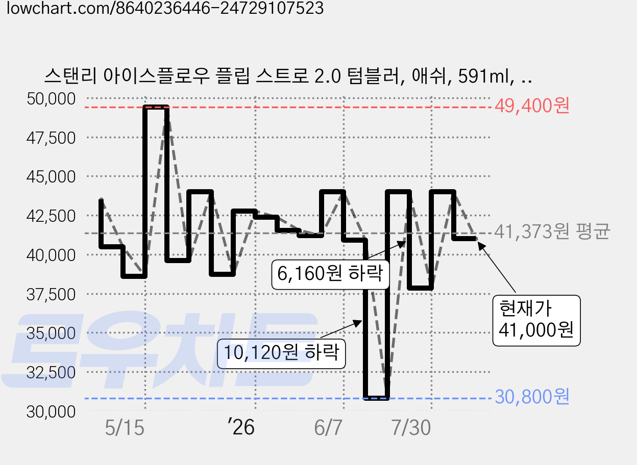 스탠리 아이스플로우 플립 스트로 2.0 텀블러, 애쉬, 591ml, 1개 가격 변동 차트, 현재가 41,000원, 관측 최저가 30,800원