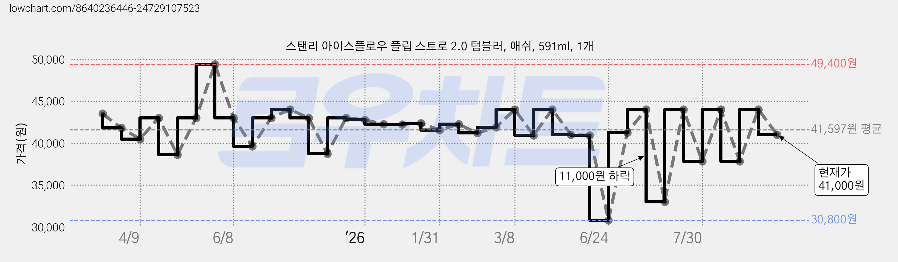 스탠리 아이스플로우 플립 스트로 2.0 텀블러, 애쉬, 591ml, 1개 가격 변동 차트, 현재가 41,000원, 관측 최저가 30,800원