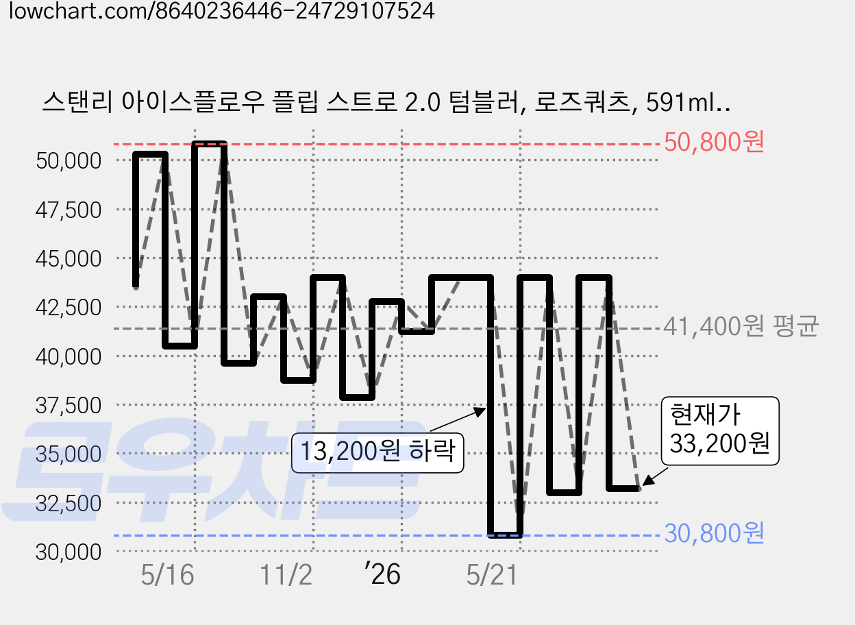 스탠리 아이스플로우 플립 스트로 2.0 텀블러, 로즈쿼츠, 591ml, 1개 가격 변동 차트, 현재가 33,200원, 관측 최저가 30,800원