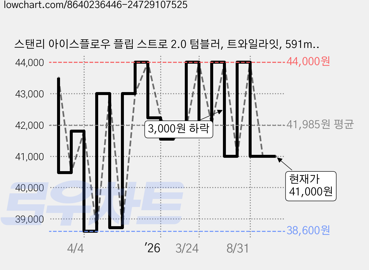 스탠리 아이스플로우 플립 스트로 2.0 텀블러, 트와일라잇, 591ml, 1개 가격 변동 차트, 현재가 41,000원, 관측 최저가 38,600원