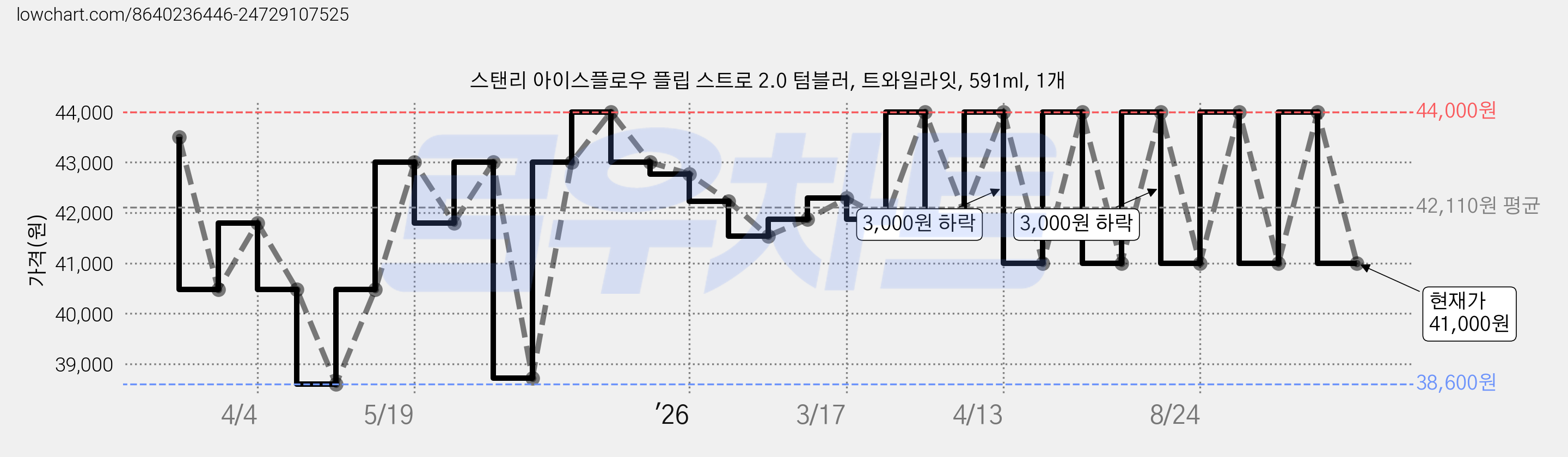 스탠리 아이스플로우 플립 스트로 2.0 텀블러, 트와일라잇, 591ml, 1개 가격 변동 차트, 현재가 41,000원, 관측 최저가 38,600원