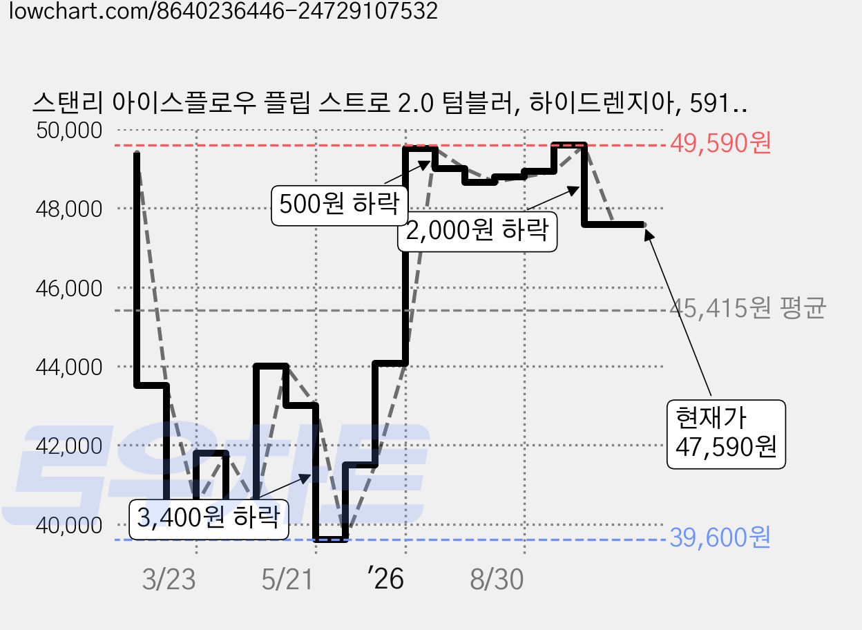 스탠리 아이스플로우 플립 스트로 2.0 텀블러, 하이드렌지아, 591ml, 1개 가격 변동 차트, 현재가 47,590원, 관측 최저가 39,600원