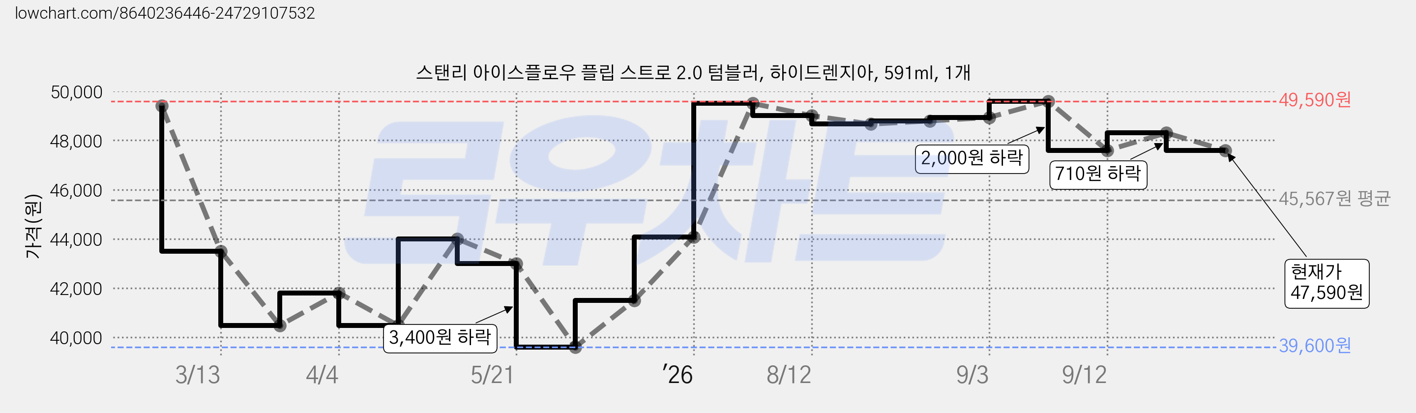 스탠리 아이스플로우 플립 스트로 2.0 텀블러, 하이드렌지아, 591ml, 1개 가격 변동 차트, 현재가 47,590원, 관측 최저가 39,600원