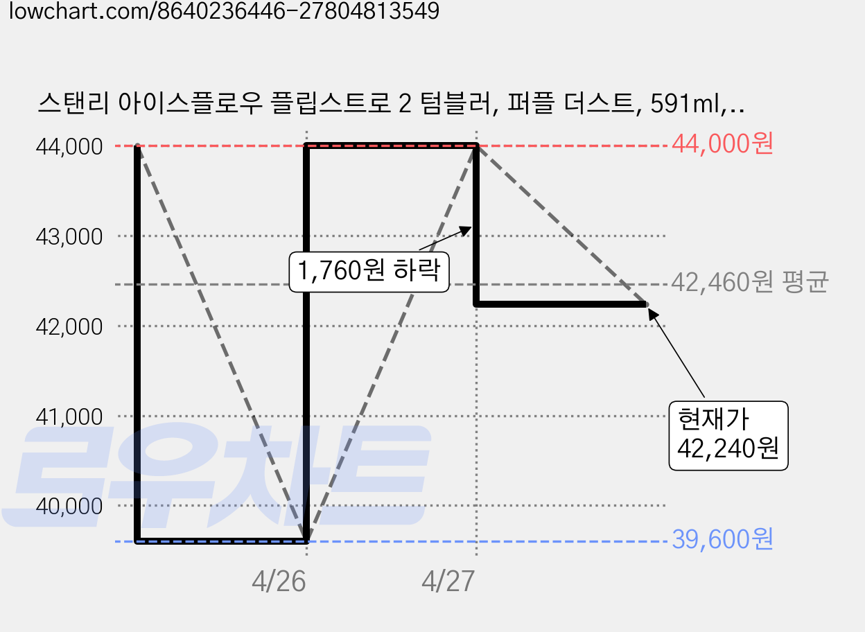 스탠리 아이스플로우 플립스트로 2 텀블러, 퍼플 더스트, 591ml, 1개 가격 변동 차트, 현재가 42,240원, 관측 최저가 39,600원