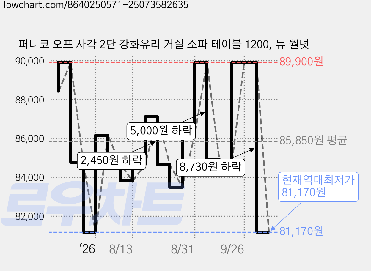 퍼니코 오프 사각 2단 강화유리 거실 소파 테이블 1200, 뉴 월넛 가격 변동 차트, 현재가 81,170원, 역대최저가