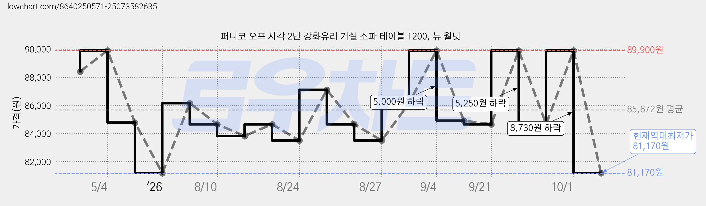 퍼니코 오프 사각 2단 강화유리 거실 소파 테이블 1200, 뉴 월넛 가격 변동 차트, 현재가 81,170원, 역대최저가