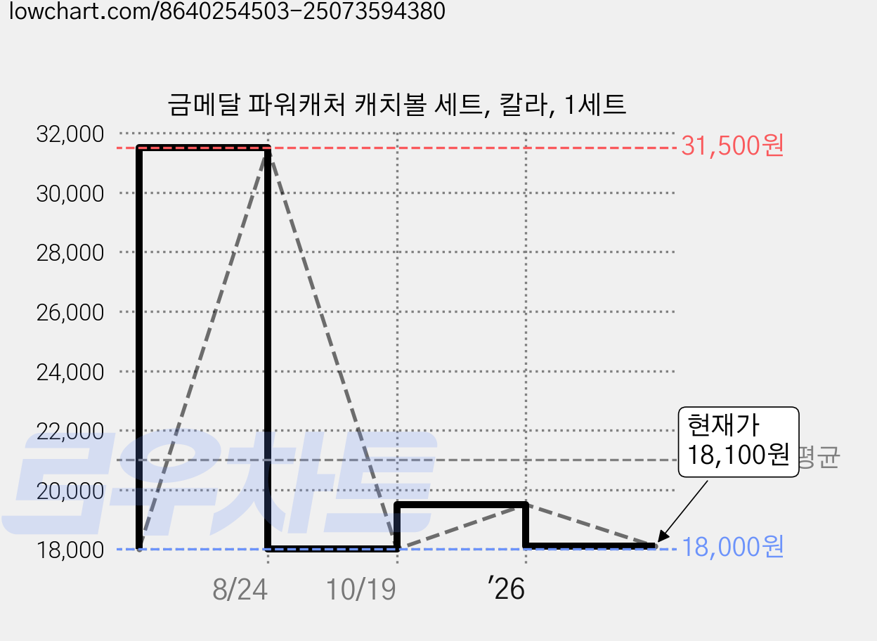 금메달 파워캐처 캐치볼 세트, 칼라, 1세트 가격 변동 차트, 현재가 18,100원, 관측 최저가 18,000원