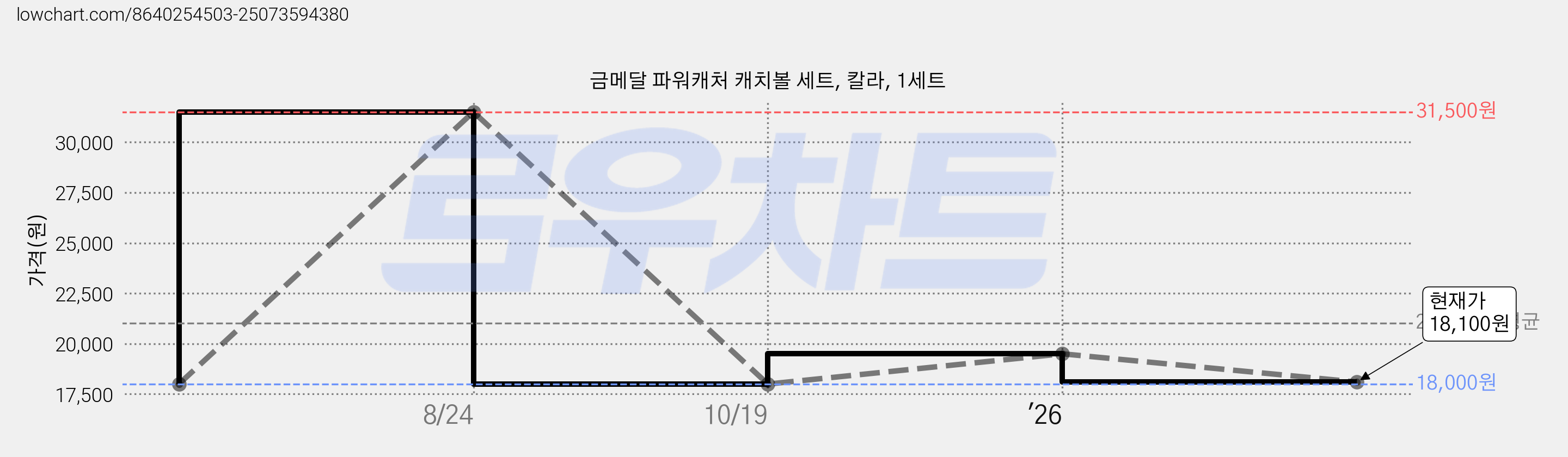 금메달 파워캐처 캐치볼 세트, 칼라, 1세트 가격 변동 차트, 현재가 18,100원, 관측 최저가 18,000원