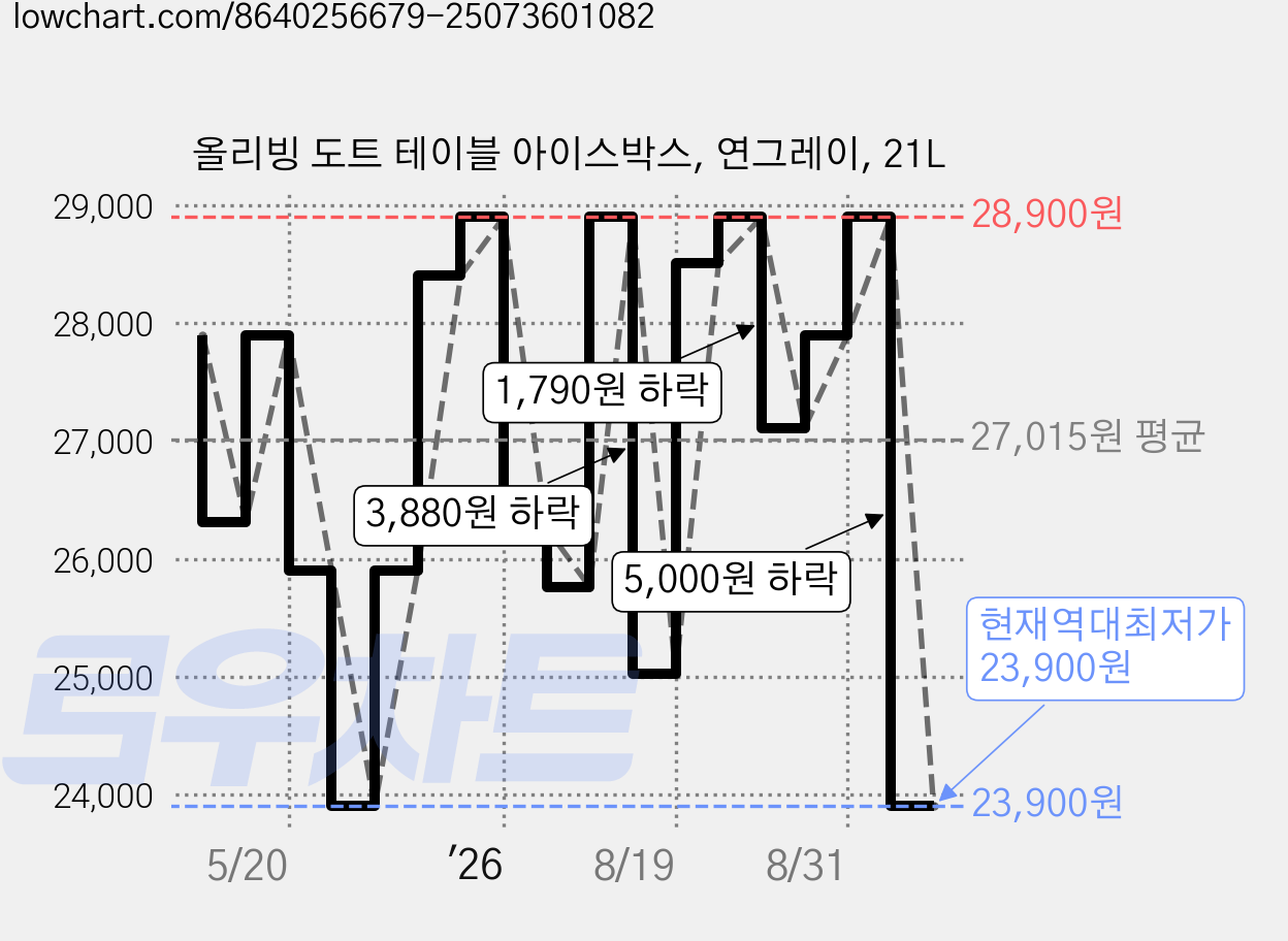 올리빙 도트 테이블 아이스박스, 연그레이, 21L 가격 변동 차트, 현재가 23,900원, 역대최저가