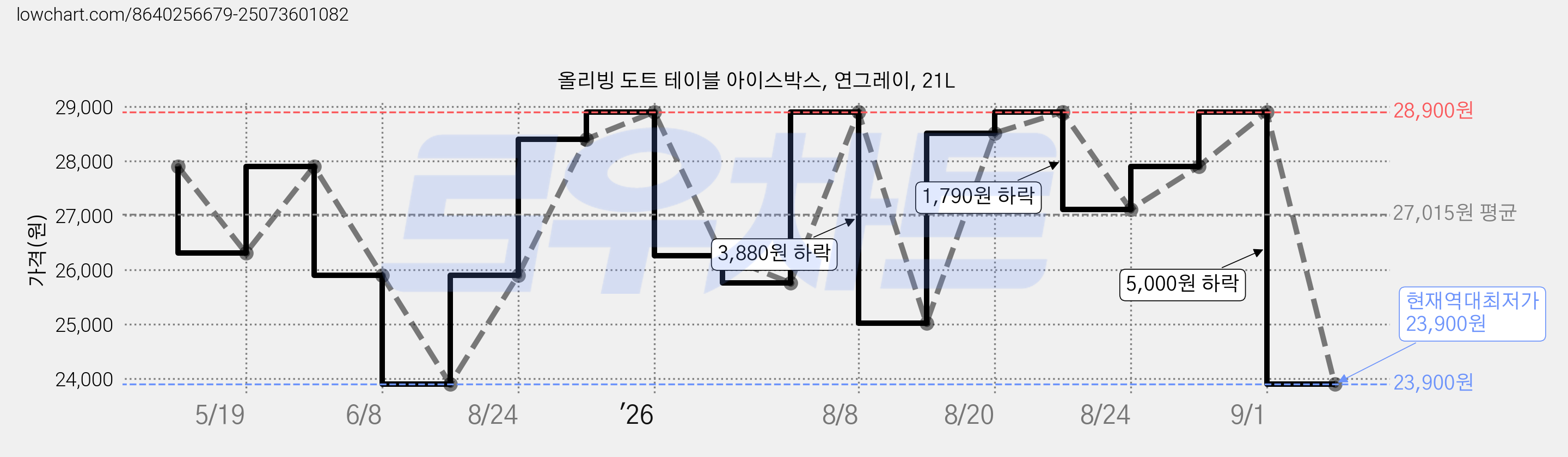 올리빙 도트 테이블 아이스박스, 연그레이, 21L 가격 변동 차트, 현재가 23,900원, 역대최저가