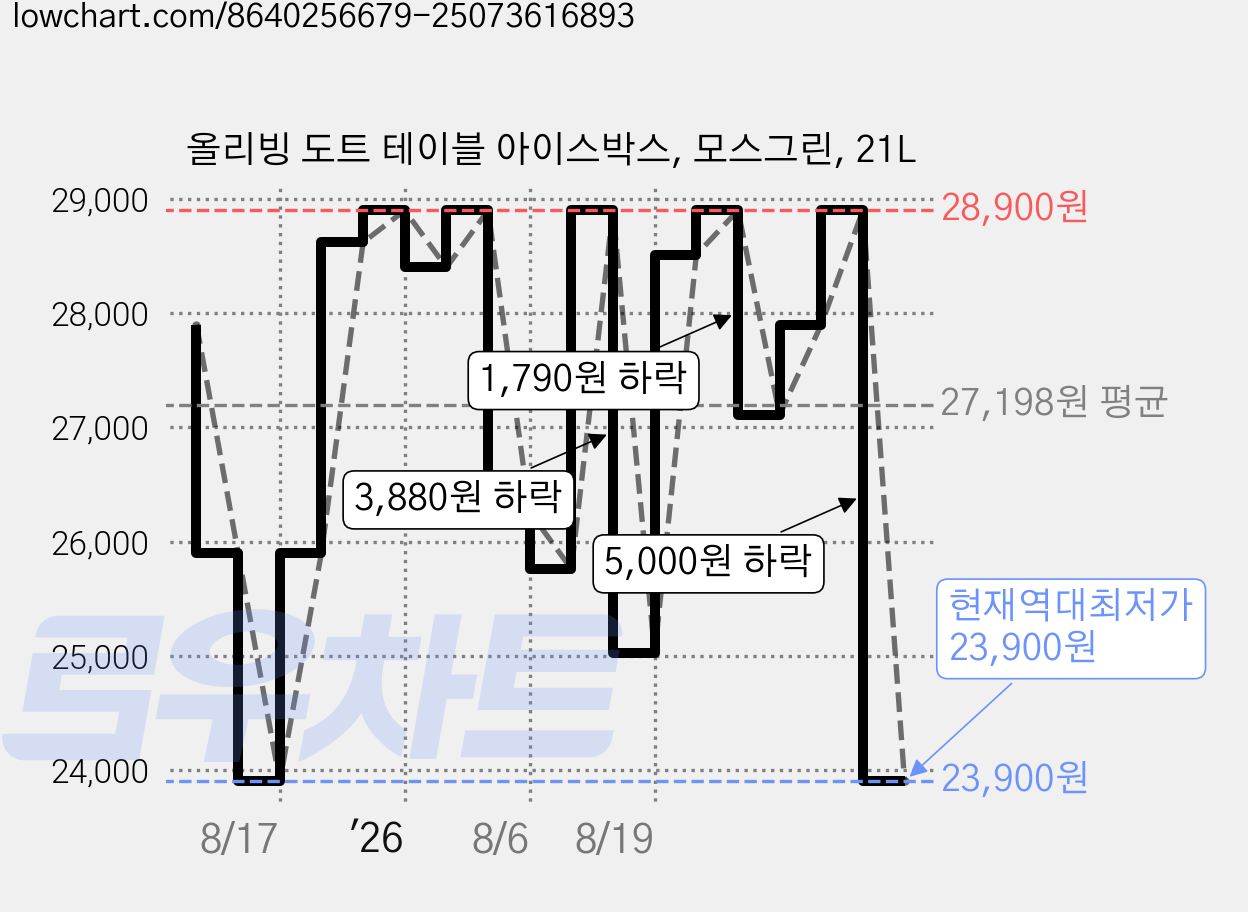 올리빙 도트 테이블 아이스박스, 모스그린, 21L 가격 변동 차트, 현재가 23,900원, 역대최저가