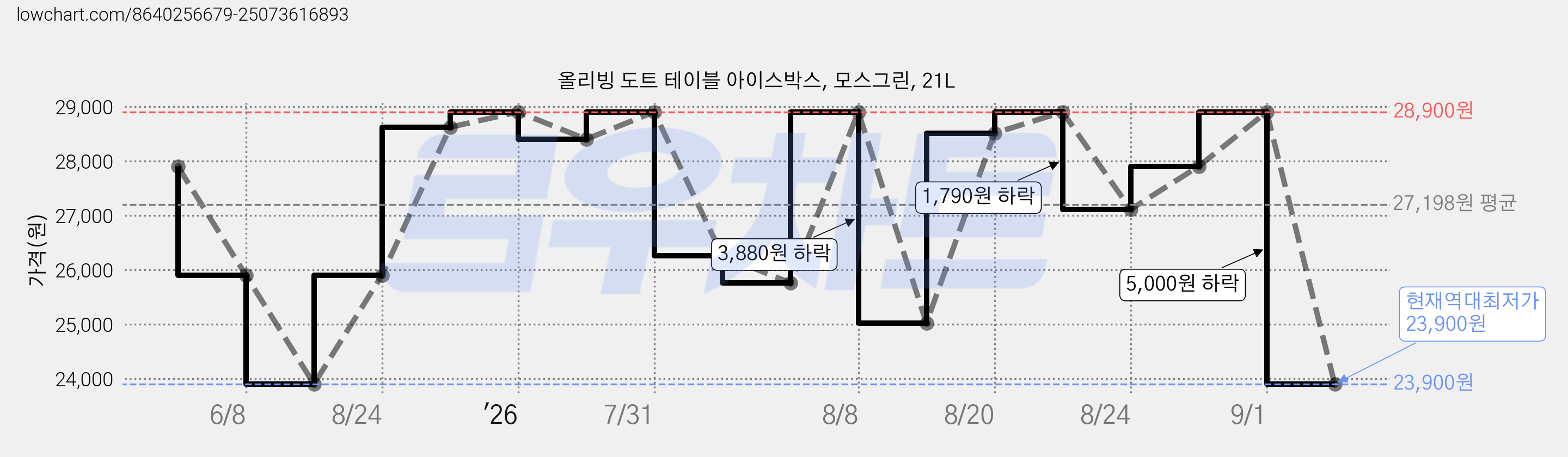 올리빙 도트 테이블 아이스박스, 모스그린, 21L 가격 변동 차트, 현재가 23,900원, 역대최저가