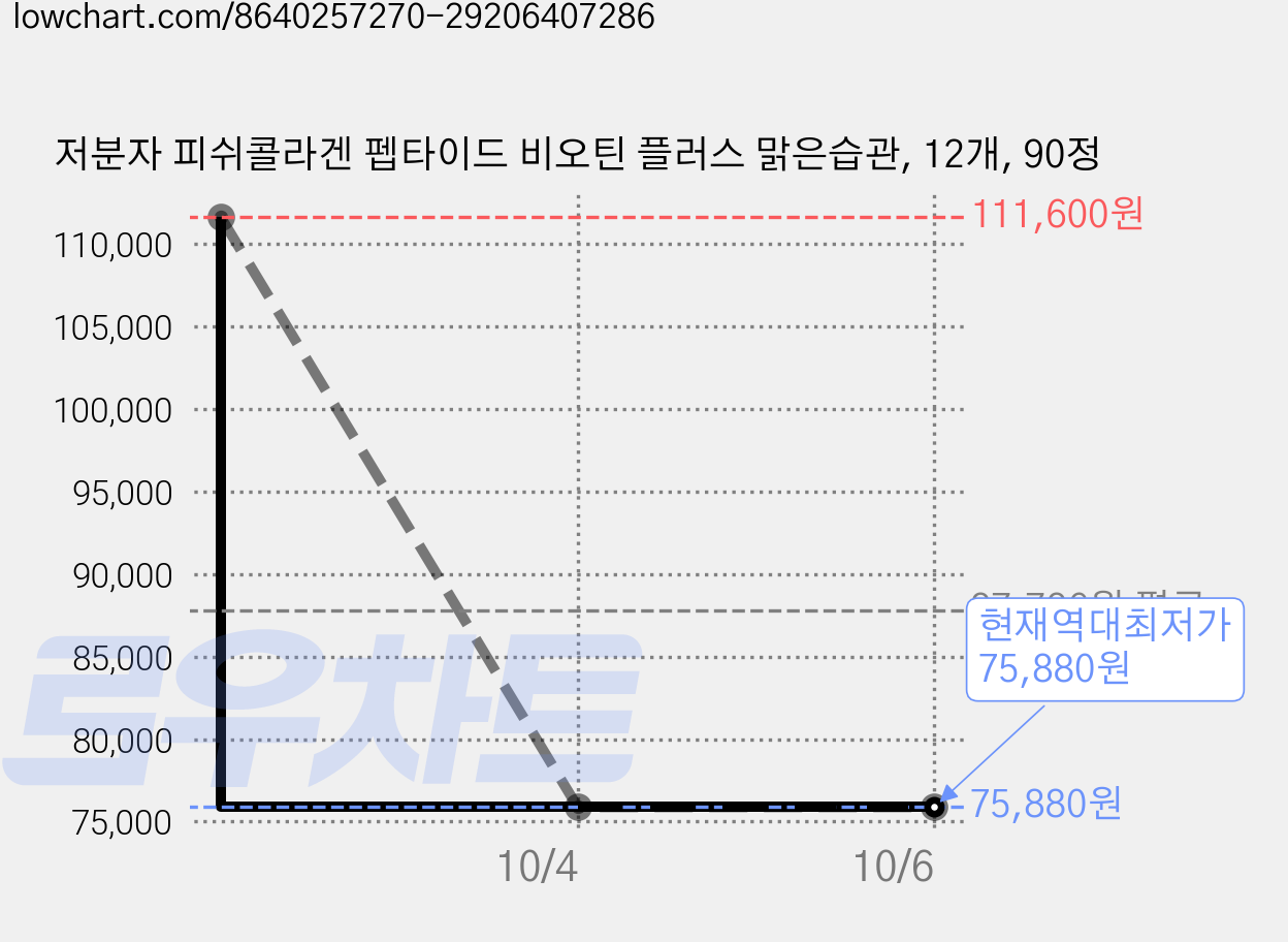 저분자 피쉬콜라겐 펩타이드 비오틴 플러스 맑은습관, 12개, 90정 가격 변동 차트, 현재가 75,880원, 역대최저가