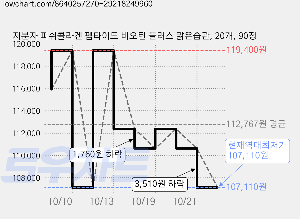 저분자 피쉬콜라겐 펩타이드 비오틴 플러스 맑은습관, 20개, 90정 가격 변동 차트, 현재가 107,110원, 역대최저가