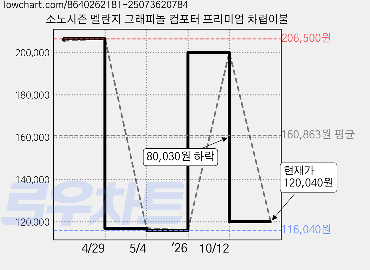 소노시즌 멜란지 그래피놀 컴포터 프리미엄 차렵이불 가격 변동 차트, 현재가 120,040원, 관측 최저가 116,040원
