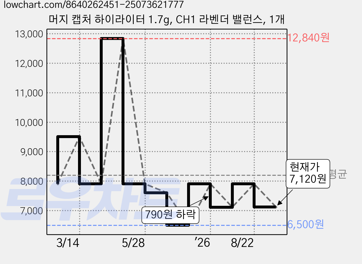 머지 캡처 하이라이터 1.7g, CH1 라벤더 밸런스, 1개 가격 변동 차트, 현재가 7,120원, 관측 최저가 6,500원