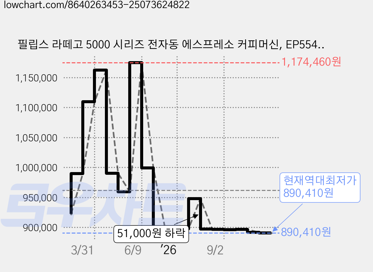 필립스 라떼고 5000 시리즈 전자동 에스프레소 커피머신, EP5547/93, 블랙 + 크롬 가격 변동 차트, 현재가 890,410원, 역대최저가