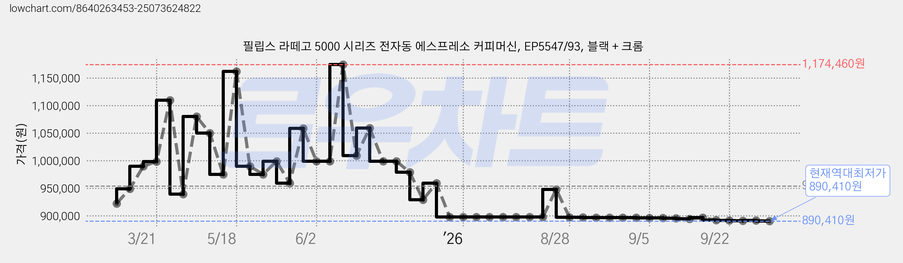 필립스 라떼고 5000 시리즈 전자동 에스프레소 커피머신, EP5547/93, 블랙 + 크롬 가격 변동 차트, 현재가 890,410원, 역대최저가