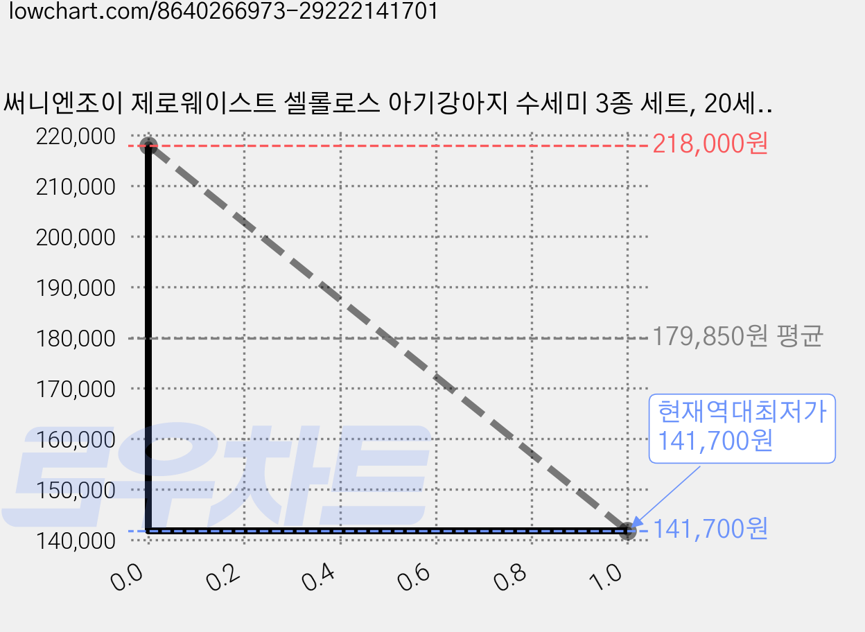 써니엔조이 제로웨이스트 셀롤로스 아기강아지 수세미 3종 세트, 20세트 가격 변동 차트, 현재가 141,700원, 역대최저가