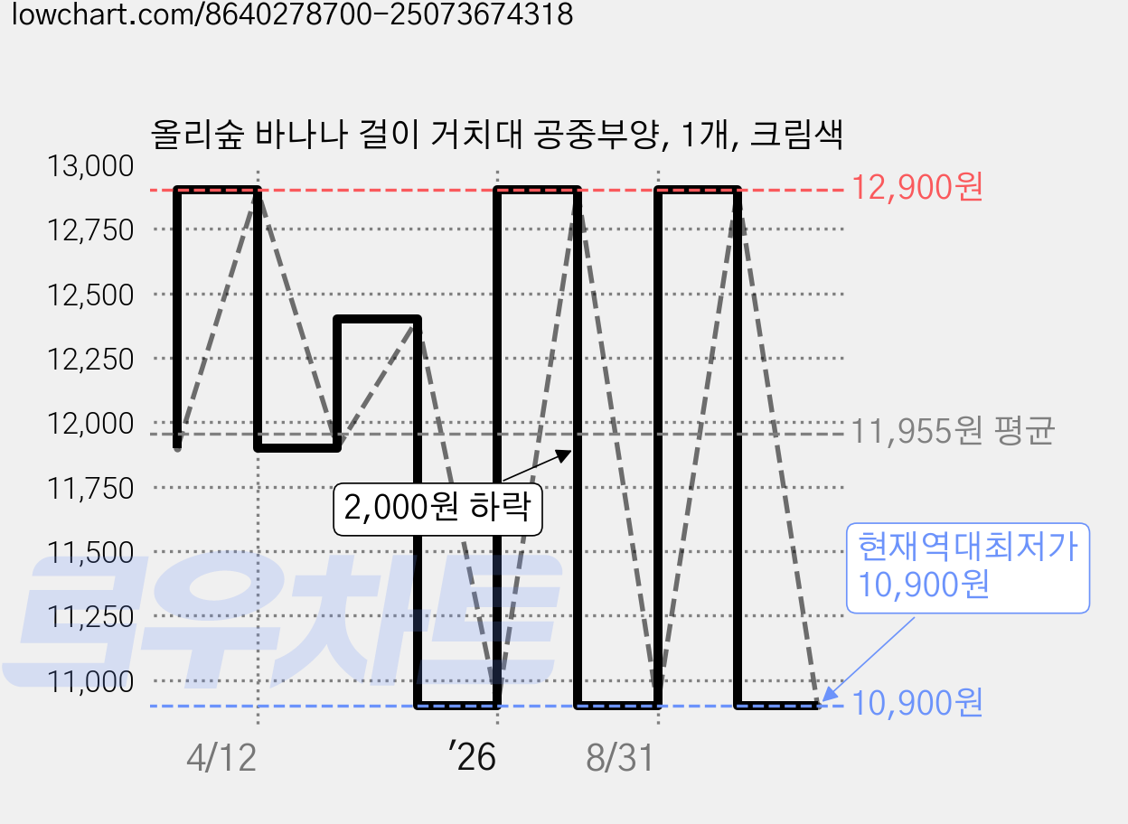 올리숲 바나나 걸이 거치대 공중부양, 1개, 크림색 가격 변동 차트, 현재가 10,900원, 역대최저가