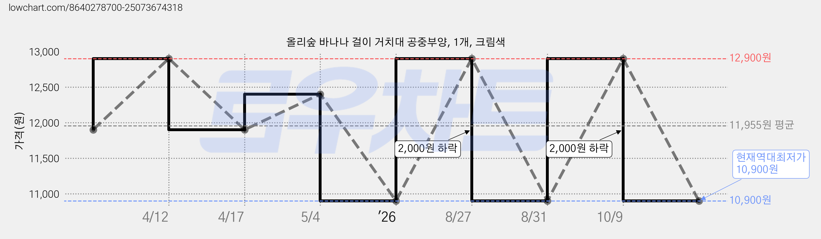 올리숲 바나나 걸이 거치대 공중부양, 1개, 크림색 가격 변동 차트, 현재가 10,900원, 역대최저가