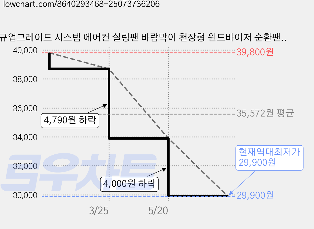 신규업그레이드 시스템 에어컨 실링팬 바람막이 천장형 윈드바이저 순환팬, 1세트, KT0301 가격 변동 차트, 현재가 29,900원, 역대최저가