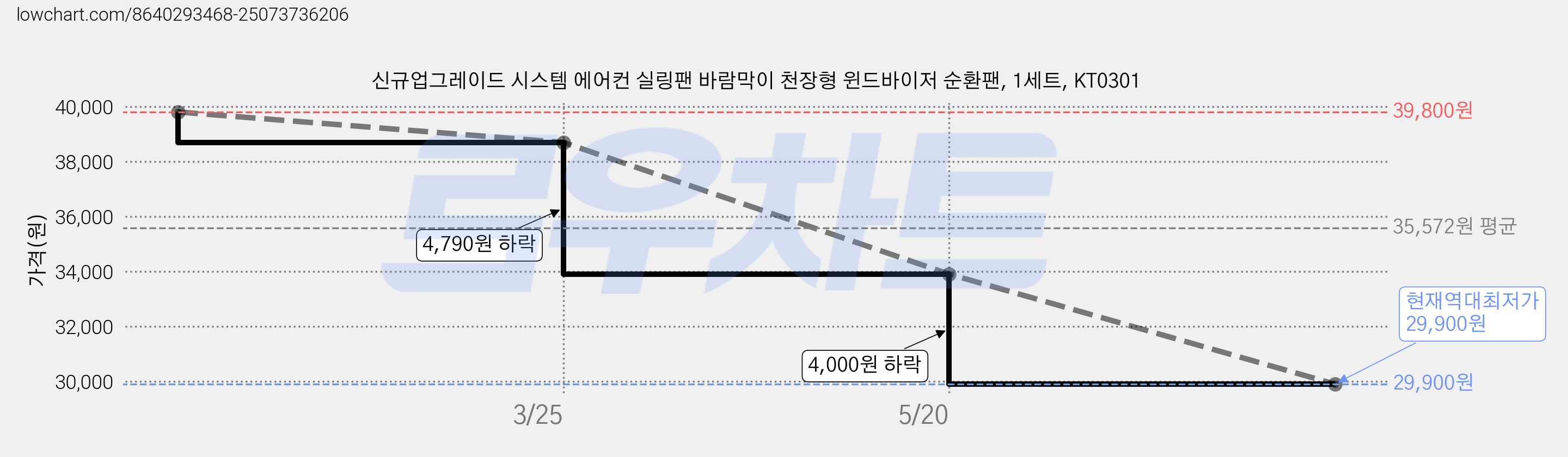 신규업그레이드 시스템 에어컨 실링팬 바람막이 천장형 윈드바이저 순환팬, 1세트, KT0301 가격 변동 차트, 현재가 29,900원, 역대최저가
