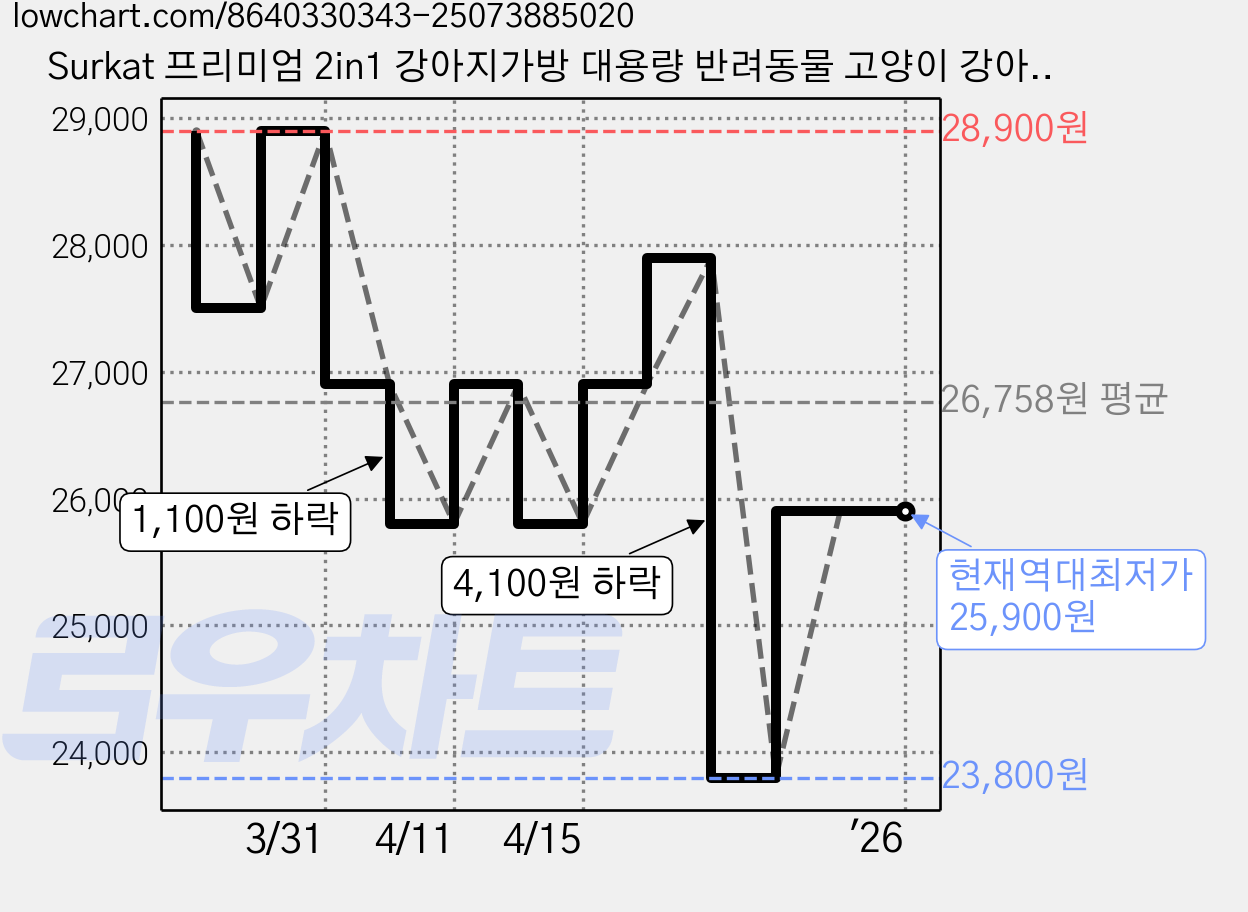 Surkat 프리미엄 2in1 강아지가방 대용량 반려동물 고양이 강아지이동가방 백팩, 1개, 그레이 가격 변동 차트, 현재가 25,900원, 역대최저가