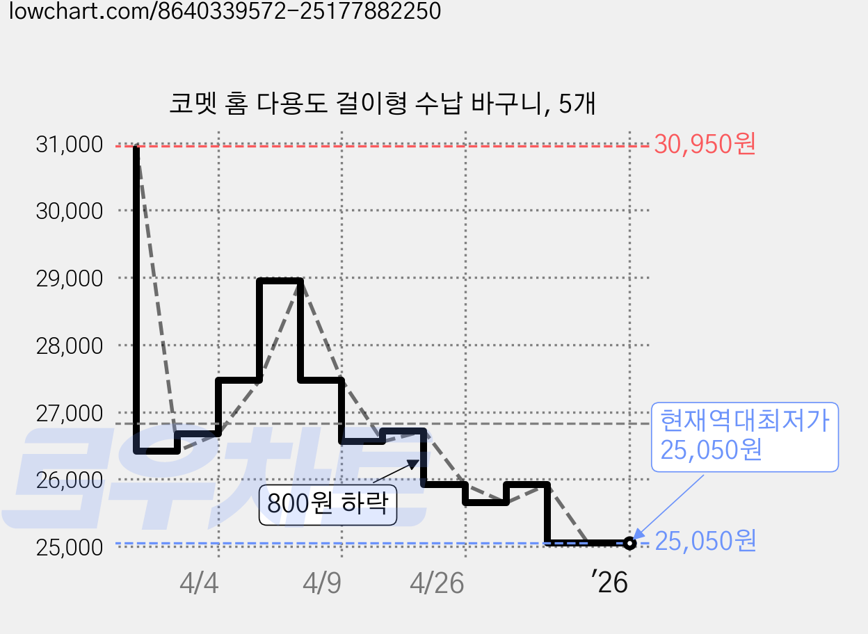 코멧 홈 다용도 걸이형 수납 바구니, 5개 가격 변동 차트, 현재가 25,050원, 역대최저가