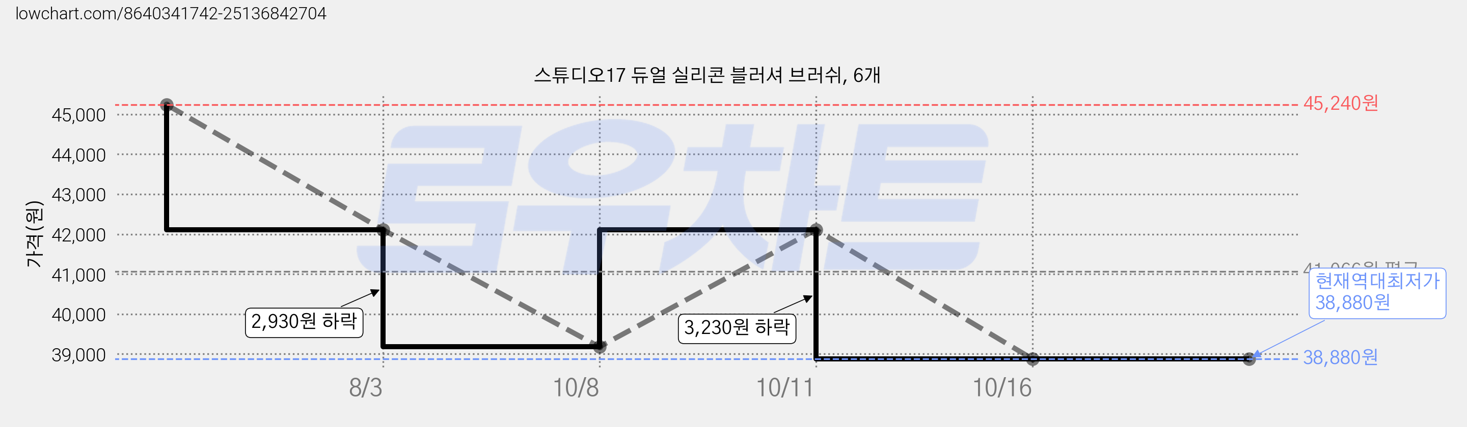 스튜디오17 듀얼 실리콘 블러셔 브러쉬, 6개 가격 변동 차트, 현재가 38,880원, 역대최저가