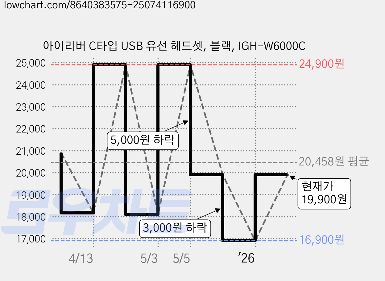 아이리버 C타입 USB 유선 헤드셋, 블랙, IGH-W6000C 가격 변동 차트, 현재가 19,900원, 관측 최저가 16,900원