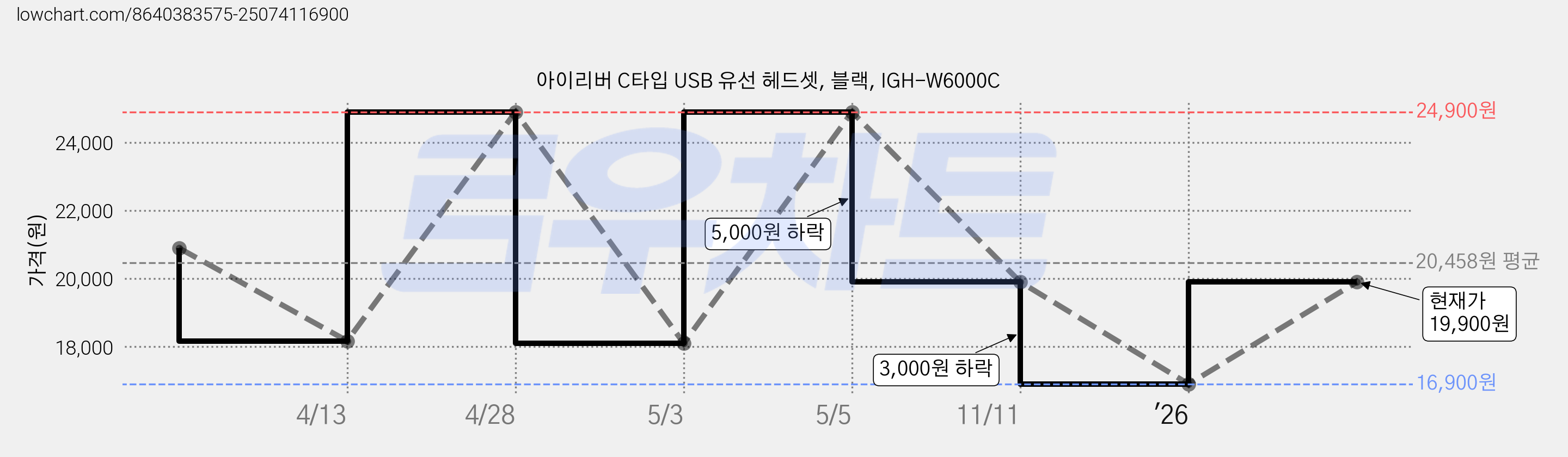 아이리버 C타입 USB 유선 헤드셋, 블랙, IGH-W6000C 가격 변동 차트, 현재가 19,900원, 관측 최저가 16,900원