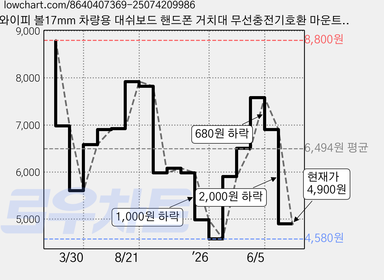 와이피 볼17mm 차량용 대쉬보드 핸드폰 거치대 무선충전기호환 마운트 거치대, C199, 1세트 가격 변동 차트, 현재가 4,900원, 관측 최저가 4,580원